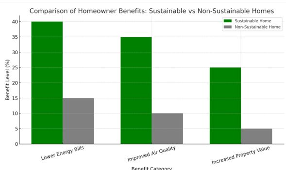 homeowners benefits by implementing eco homes